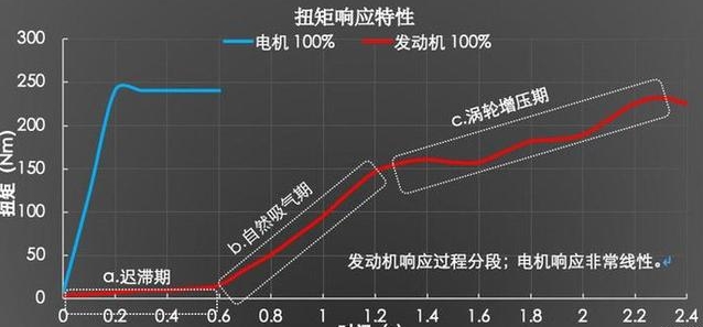 电动机跟发动机扭矩响应相比