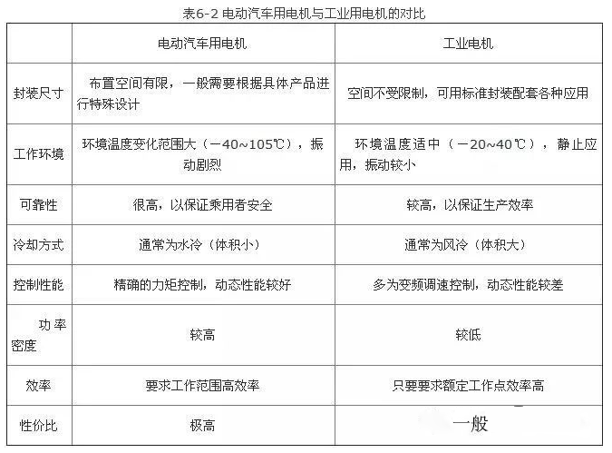 汽车用的电机和工业电机的区别图