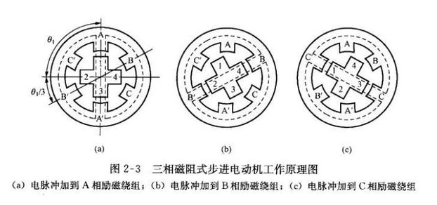 步进电机控制方式